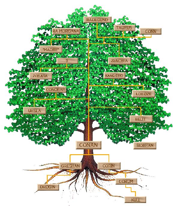 Arbol Genealogico