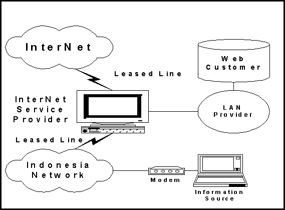 Alternatif 3. Web di ISP Indonesia