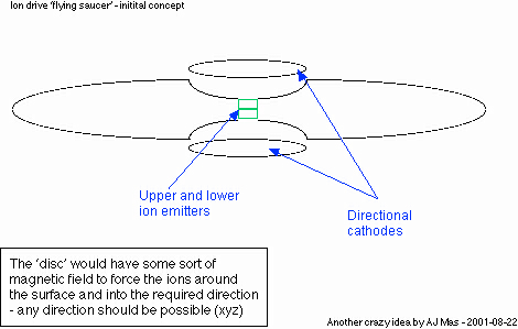 ion drive saucer