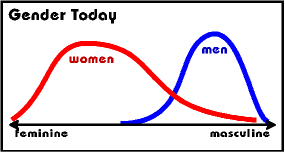 Accurate gender expression chart.