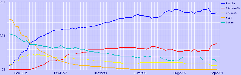 Image showing  Top Servers across all domains from Netshare