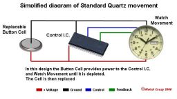 Standard Quartz Movement