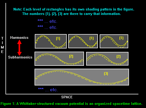  Fig1: A
Whittaker-structured vacuum potential is an organized spacetime lattice.