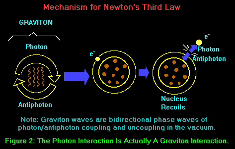 Fig 2: The photon
interaction is actually a graviton interaction.