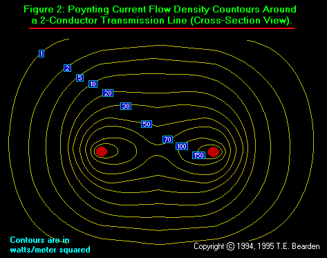 A Poynting Current Flow Density Around a 2-Conductor Transmission Line (Cross Section)