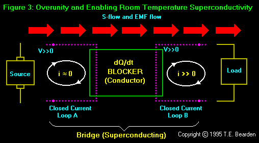 Overunity and Enabling Room Temperature Superconductivity