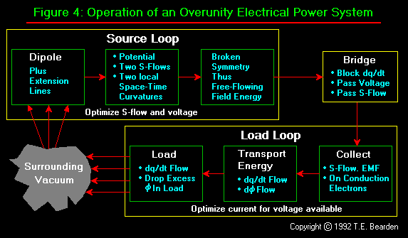 Operation of an Overunity Electrical Power System