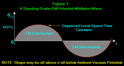 A Standing Scalar EM
Potential Whittaker Wave