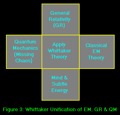 Whittaker Unification 
of Electromagnetics, General Relativity and Quantum Mechanics