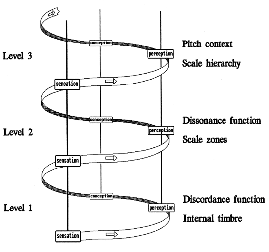 Sensation, perception and conception