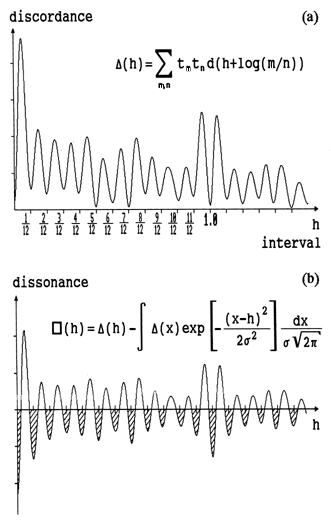 Discordance and dissonance