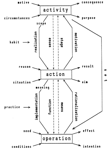 The hierarchy of activity