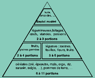 pyramide de l'quilibre alimentaire