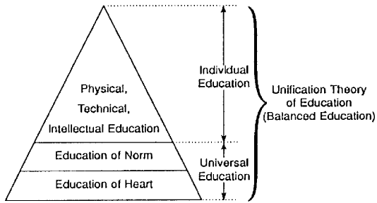 Diagram of the Unification Theory of Education