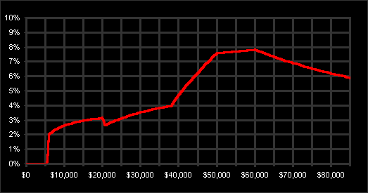 ChartObject Chart 3