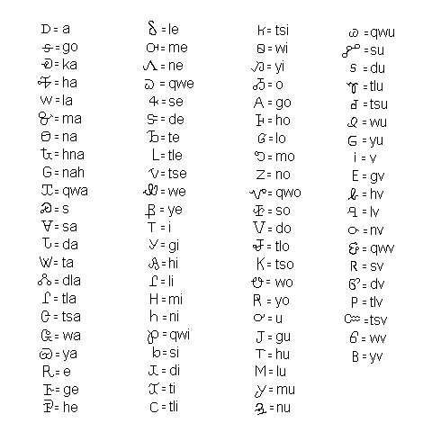 Cherokee Syllabary