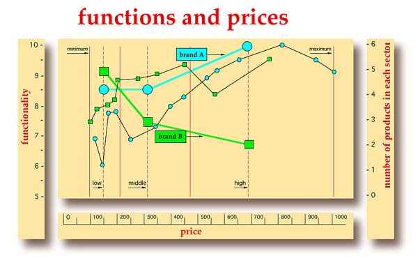 functions versus pricesi