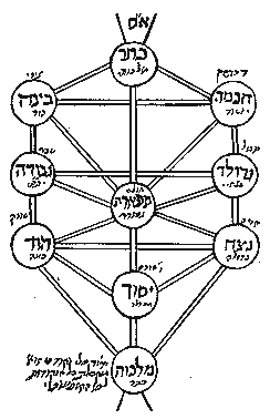 a sephirot tree from the XIIth cent.