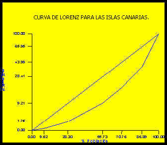 Curva de Lorenez. Canarias.