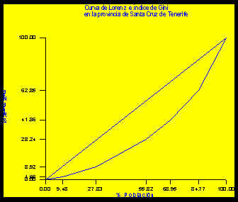 Curva de Lorenez. S/C de Tenerife.