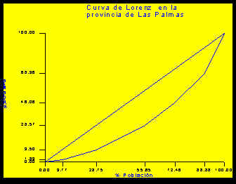 Curva de Lorenez. Las Palmas de Gran Canaria