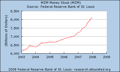 U.S. money supply growth over five years