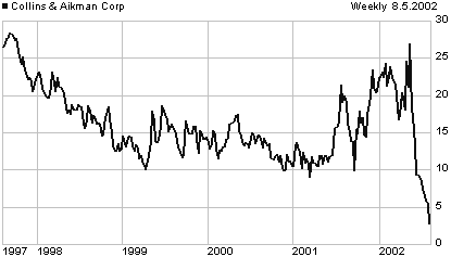 CKC price chart