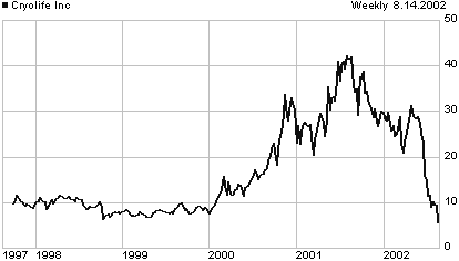 CRY price chart