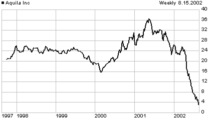 ILA price chart