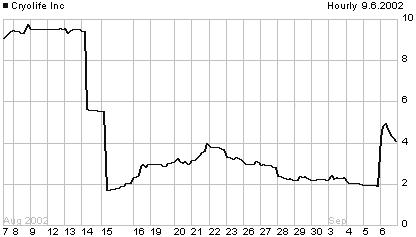 CRY 1-month price chart