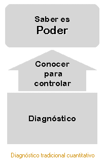 Visualizacin de el proceso de diagnstico tradicional