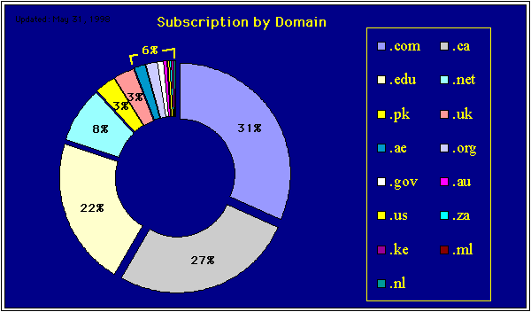 Subscription by domain