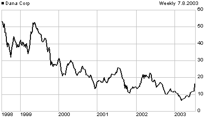 DCN price chart