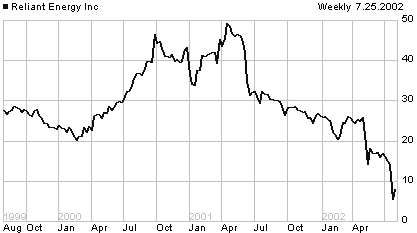 REI price chart