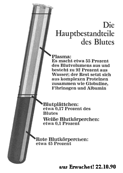 Zusammensetzung von Blut