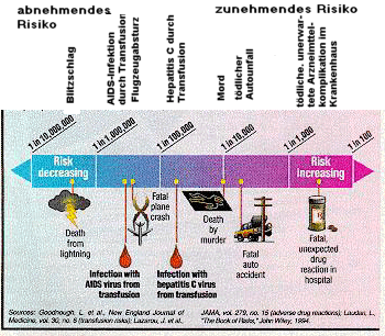 Vergleich verschiedener Risiken