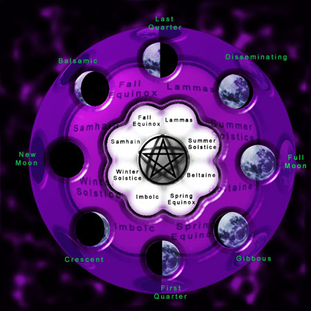 [Diagram of the Wheel of the Year]