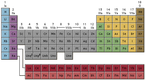 Periodic Table