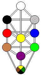 A rvore da Vida e suas Dez Sephirot