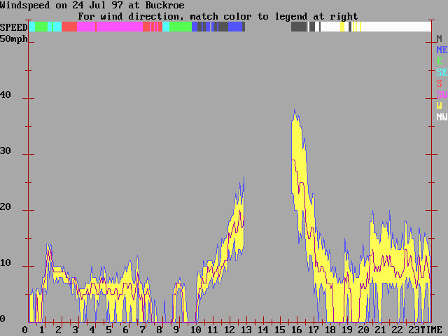 [wind data for buckroe]