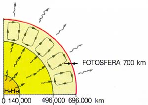 Veja aqui todo o caminho dos ftons desde o ncleo at o espao