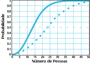 Grfico das probabilidades de dois aniversrios coincidentes