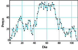 Grfico de Simulao de Bolsa de Valores