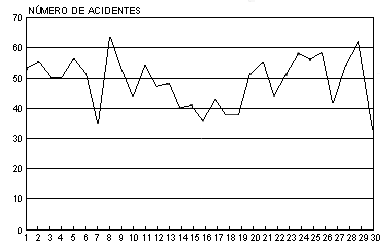 Grfico dias X quantidade de naufrgios