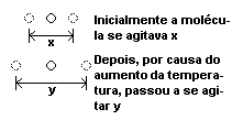 Quando a temperatura de um corpo aumenta, aumenta tambm a amplitude do movimento das molculas