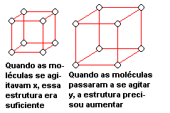 Como todas as molculas precisam de mais espao, a estrutura total do corpo  obrigada a aumentar de tamanho, provocando a dilatao