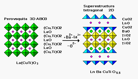 Induccion de bidimensionalidad en perovsquitas de Cu-Ti