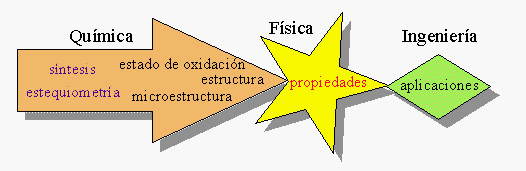 relacion   sintesis -> estructura -> propiedades