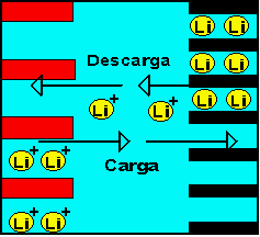 Esquema de insercion en baterias de ion litio