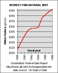  Interest on DEBT